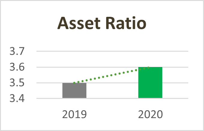 Asset Ratio Chart