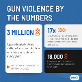 Gun violence by the numbers